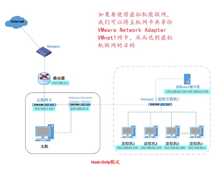 docker网络模式、一边排障一边配置docker自定义网络（bridge模式）