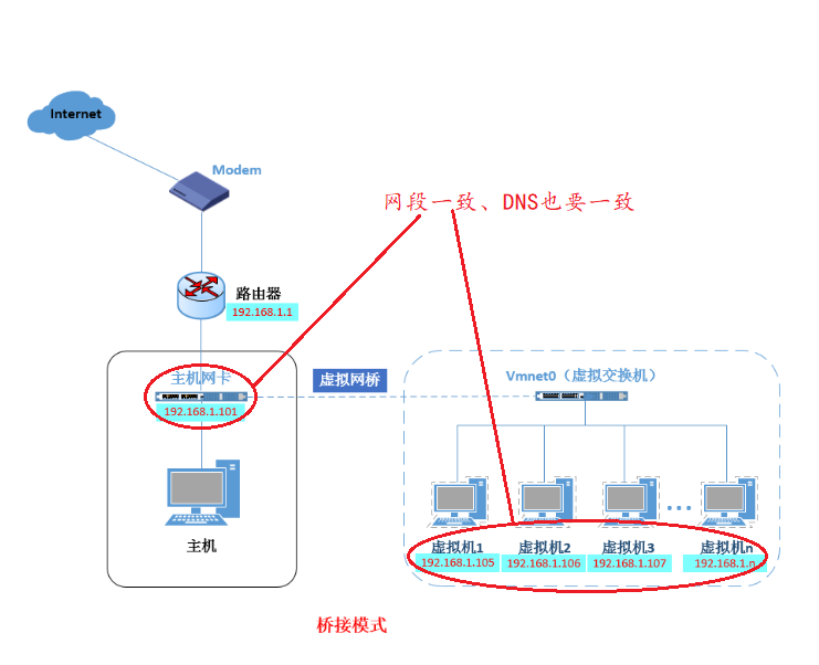 docker网络模式、一边排障一边配置docker自定义网络（bridge模式）