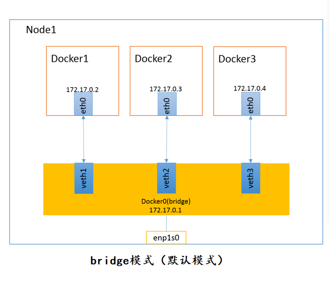 docker网络模式、一边排障一边配置docker自定义网络（bridge模式）