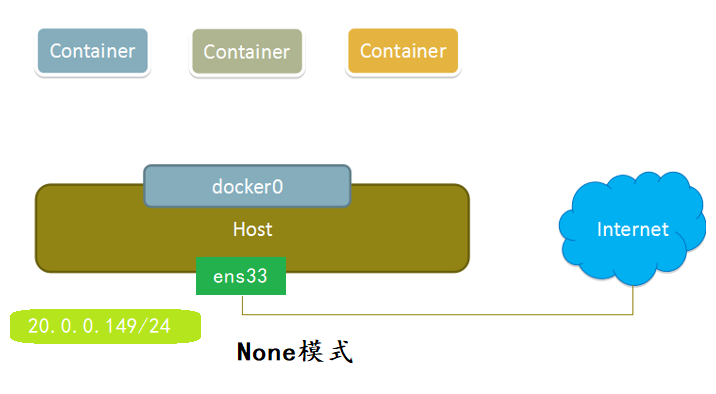 docker网络模式、一边排障一边配置docker自定义网络（bridge模式）