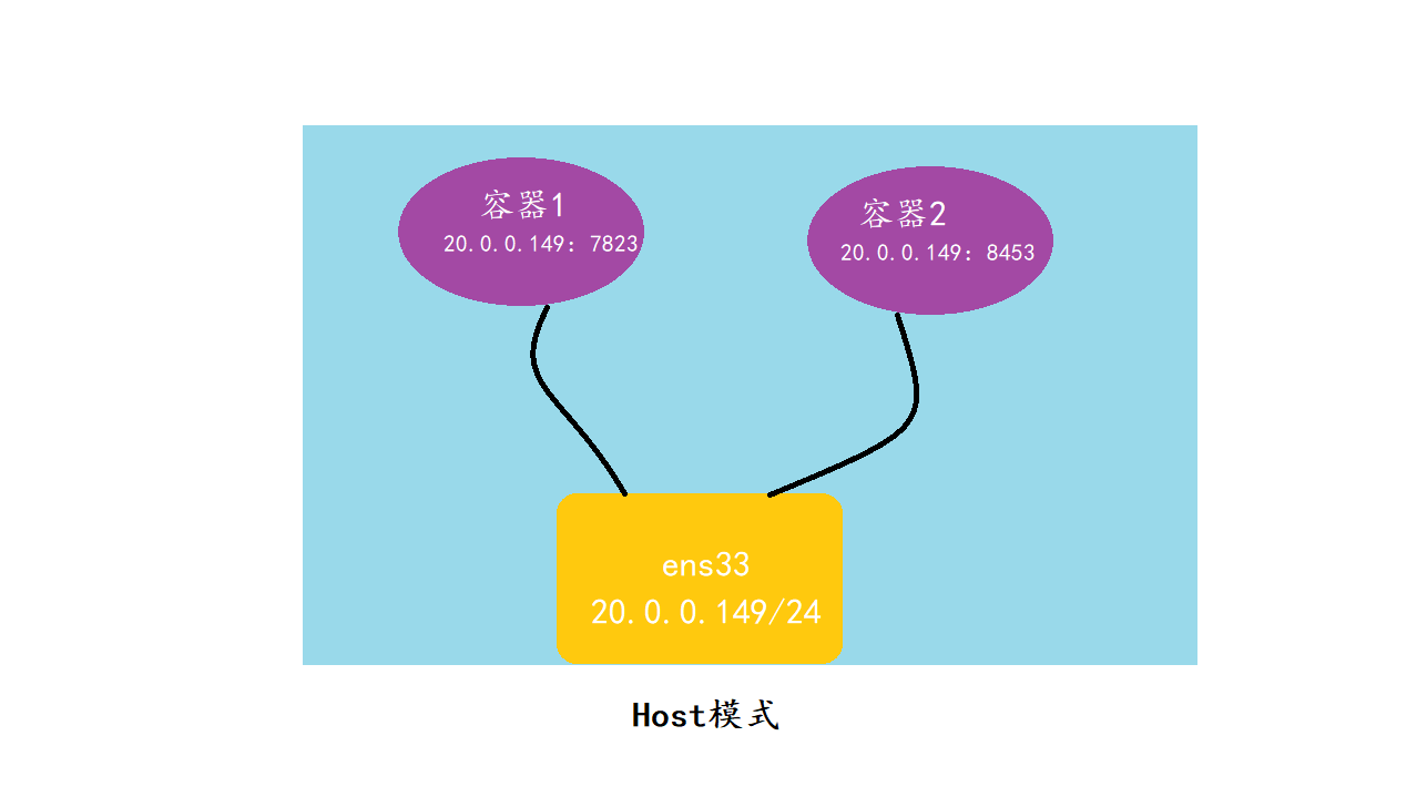 docker网络模式、一边排障一边配置docker自定义网络（bridge模式）