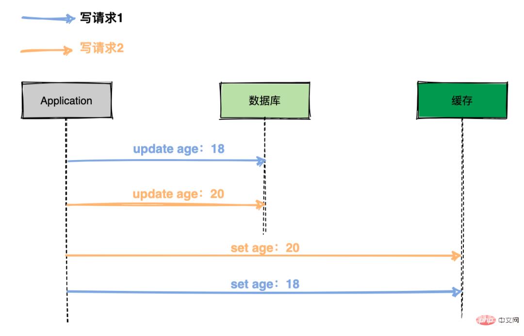 高并发场景下，到底先更新缓存还是先更新数据库？