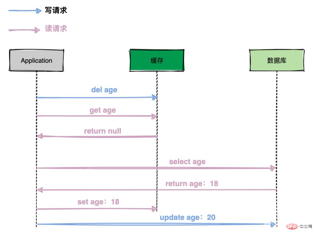 高并发场景下，到底先更新缓存还是先更新数据库？