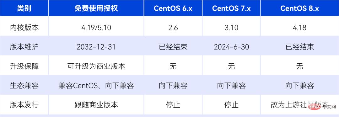 统信 UOS 服务器版新增永久免费授权，可从 CentOS 迁移，但无后续支持！