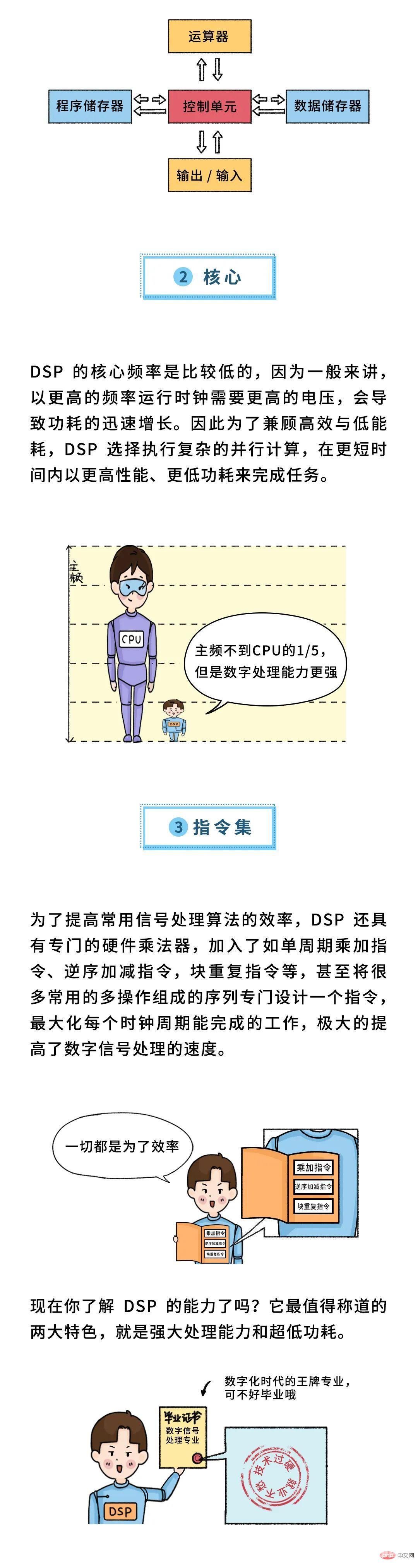 华为最强科普：什么是DSP？