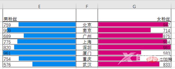 Excel图表学习之利用旋风图表进行数据对比