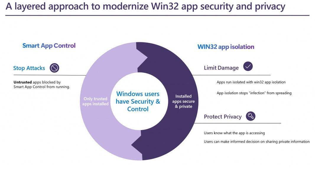 对抗零日攻击，微软Windows 11 Win32应用隔离进入公共预览阶段