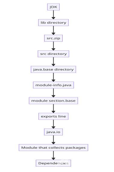 JPMS：Java 平台模块系统