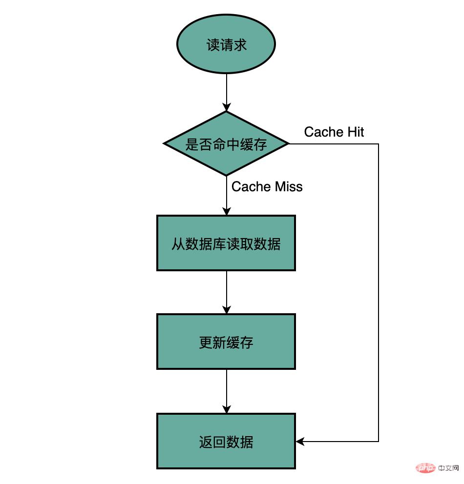 高并发场景下，到底先更新缓存还是先更新数据库？