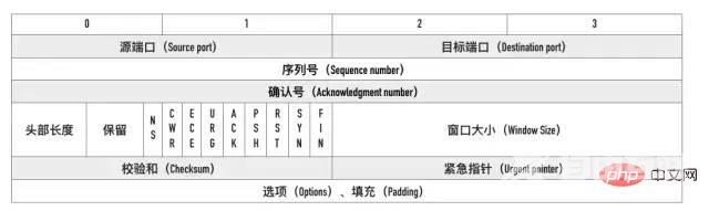 TCP协议灵魂 12 问，总会用得到