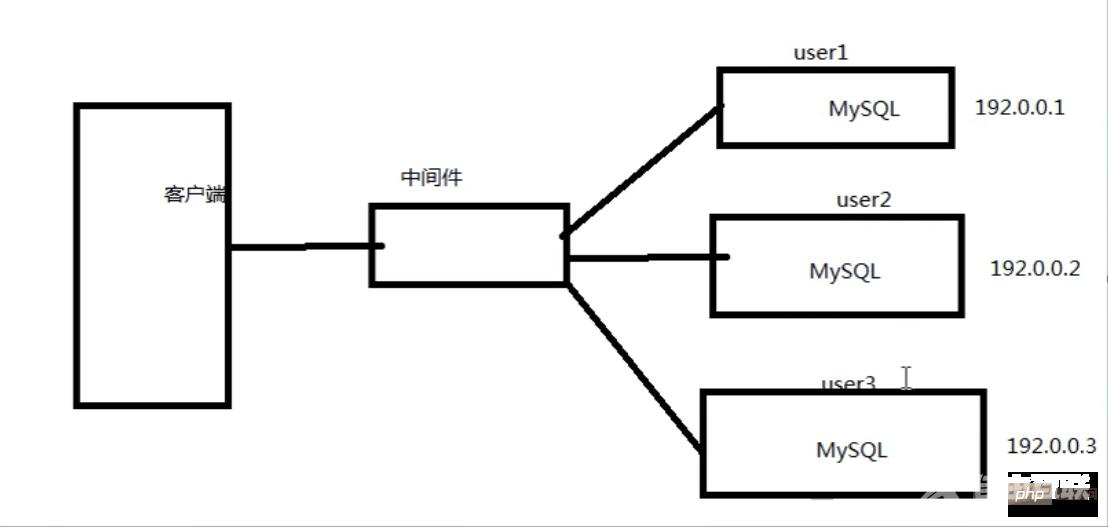 PHP 结合 MySQL 千万级数据处理