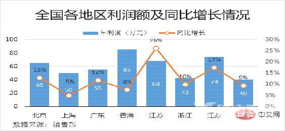 Excel图表学习之制作折线图与柱形图组合图表