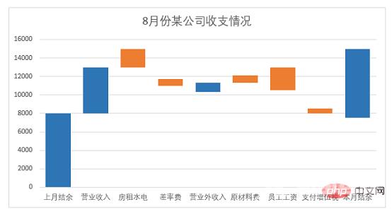 Excel案例分享：制作带正负数的图表（正负数自动辨识）