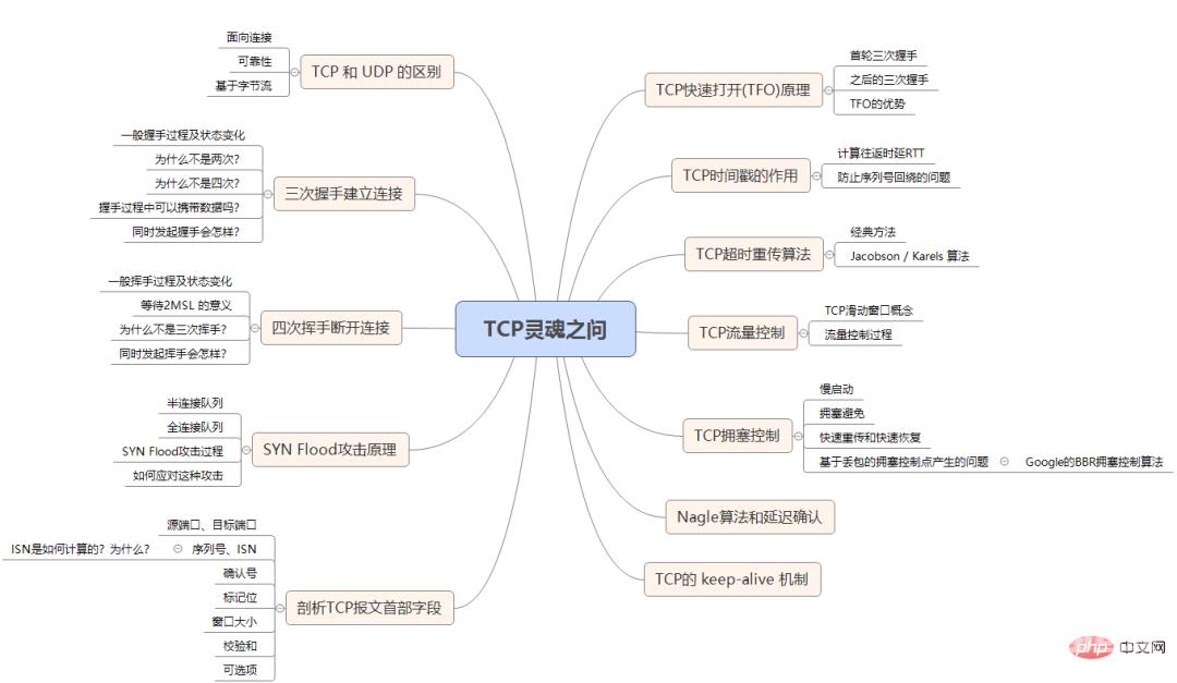 TCP协议灵魂 12 问，总会用得到