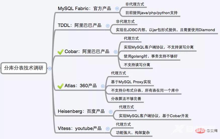 今天终于把Mysql分库分表搞清楚了，面试可以吹牛逼了！