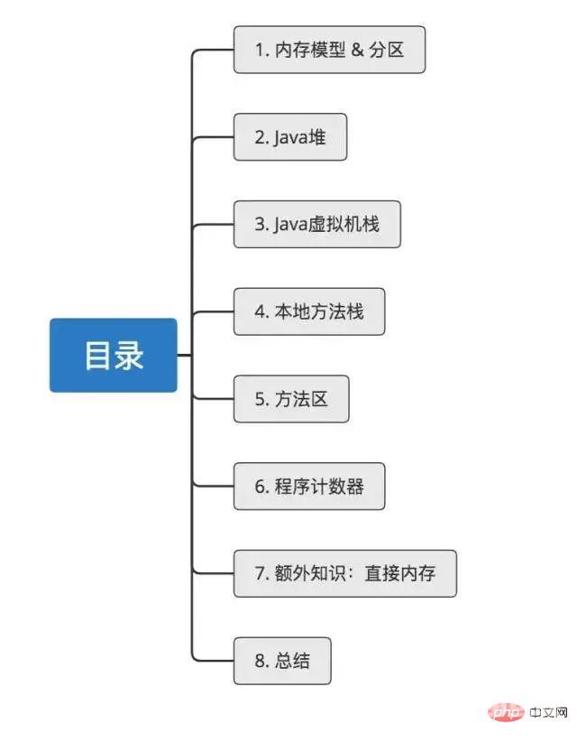 13 张图解 Java 中的内存模型