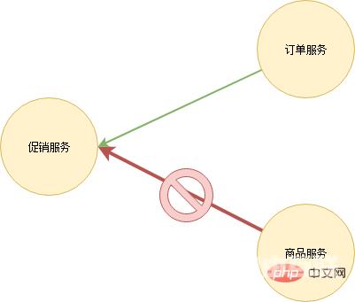 这可能是你看过最好的微服务架构详解文章