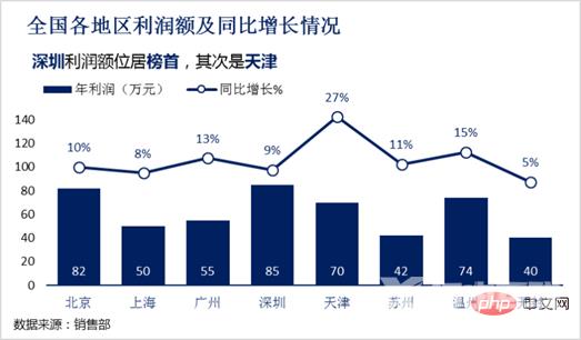 Excel图表学习之制作折线图与柱形图组合图表