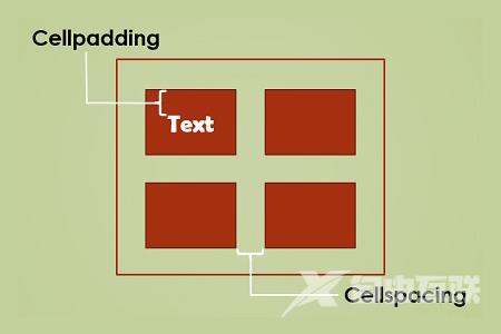 Cellpadding和Cellspacing之间的区别