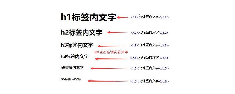 网页制作h4是什么意思