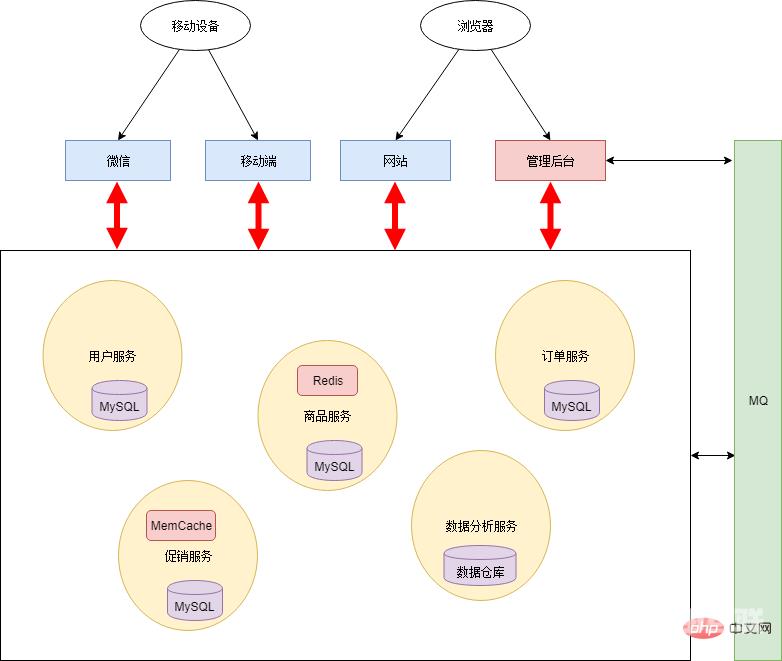 这可能是你看过最好的微服务架构详解文章