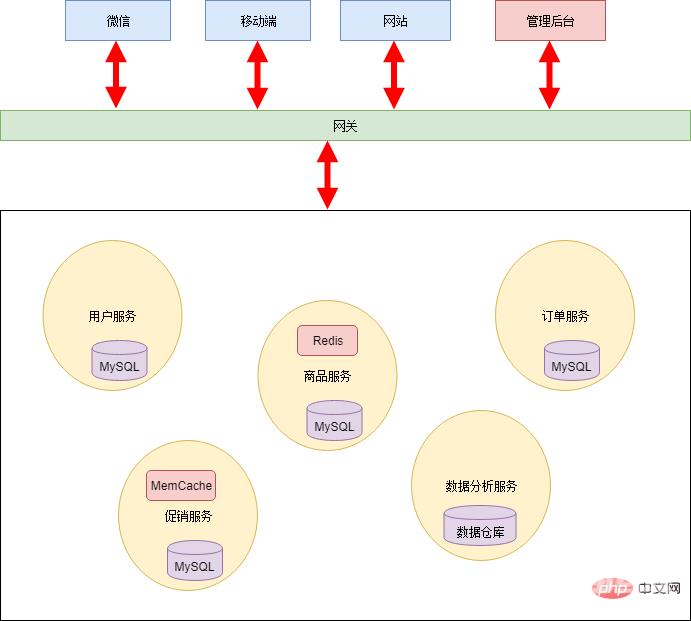 这可能是你看过最好的微服务架构详解文章