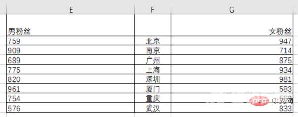 Excel图表学习之利用旋风图表进行数据对比