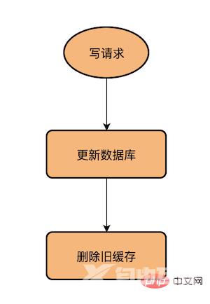 高并发场景下，到底先更新缓存还是先更新数据库？