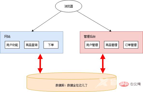 这可能是你看过最好的微服务架构详解文章