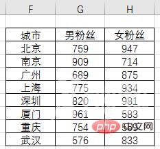 Excel图表学习之利用旋风图表进行数据对比