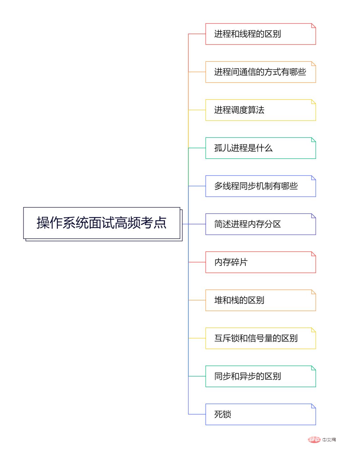 操作系统面试高频考点