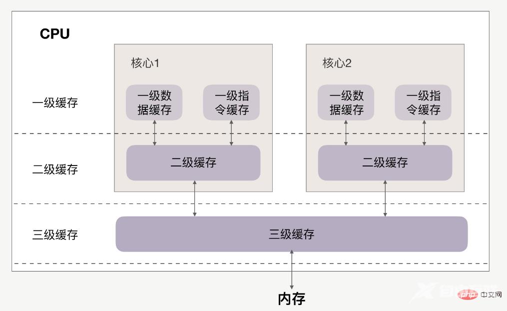 很底层的性能优化：让CPU更快地执行你的代码