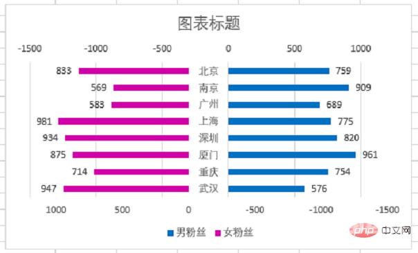 Excel图表学习之利用旋风图表进行数据对比