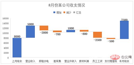 Excel案例分享：制作带正负数的图表（正负数自动辨识）