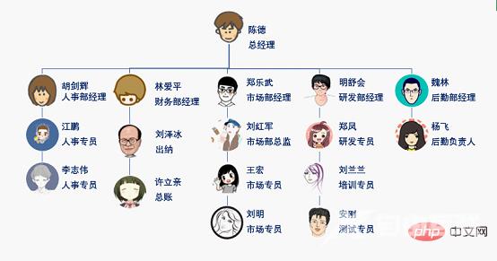 Excel图表学习之怎么制作组织架构图案（实例分析）