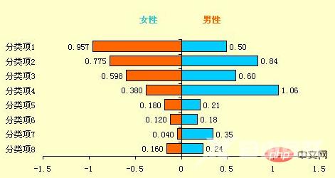 Excel图表学习之利用旋风图表进行数据对比