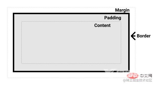 CSS 盒模型各个部分