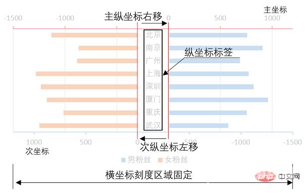 Excel图表学习之利用旋风图表进行数据对比