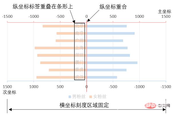 Excel图表学习之利用旋风图表进行数据对比