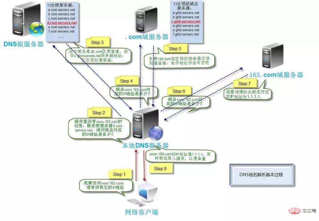 面试必问：从输入url到页面展示到底发生了什么