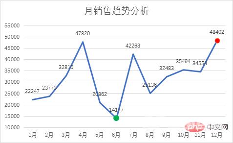 Excel图表学习之折线图中突显最大最小值