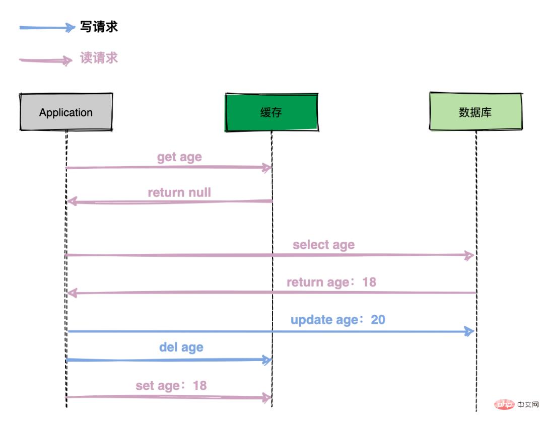 高并发场景下，到底先更新缓存还是先更新数据库？