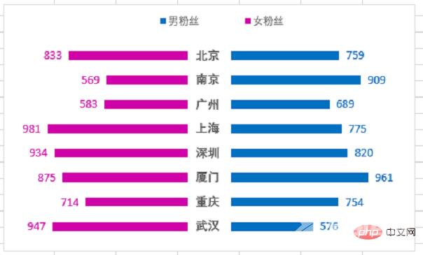 Excel图表学习之利用旋风图表进行数据对比