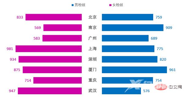 Excel图表学习之利用旋风图表进行数据对比