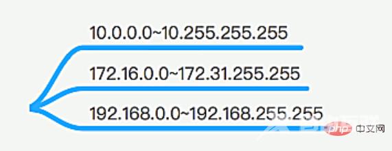 为什么局域网 IP 通常以 192.168 开头而不是 1.2 或者 193.169 ?