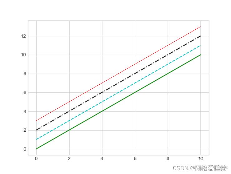 Matplotlib线形图的创建_Python数据分析与可视化_数据分析_07