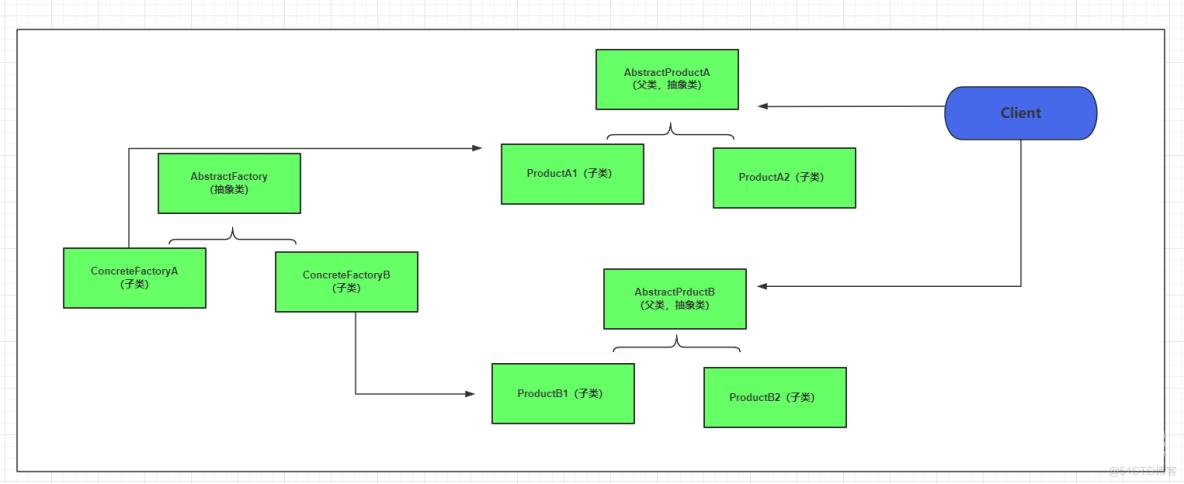【23种设计模式】抽象工厂模式（三）_23种设计模式