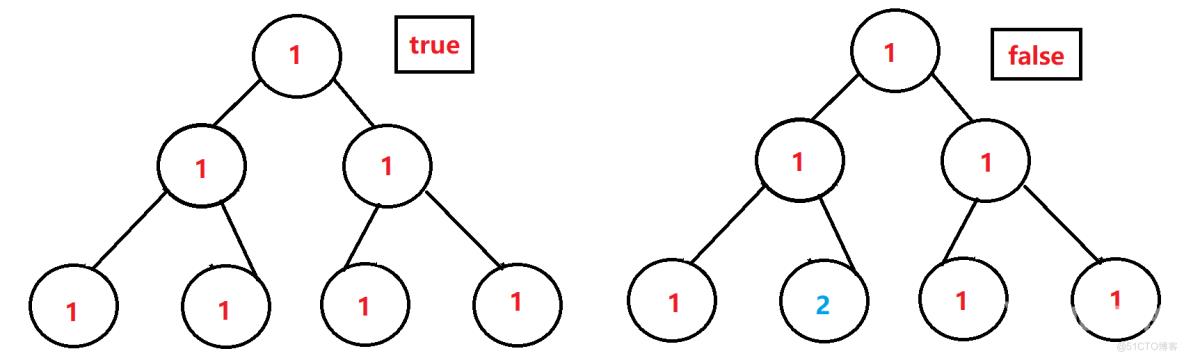 数据结构-->二叉树 OJ_01_单值二叉树_02