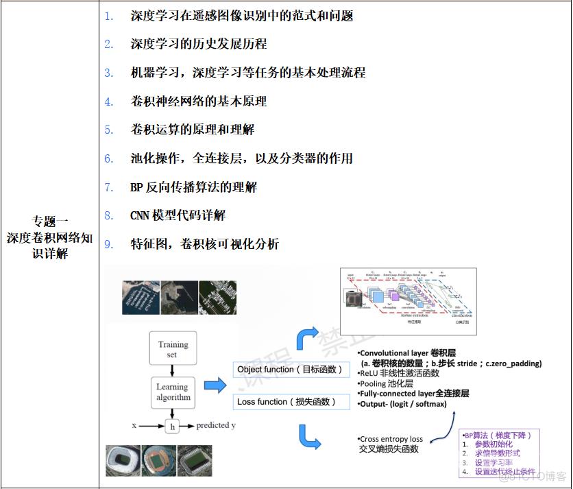 合成孔径雷达干涉测量InSAR、北斗/GNSS高精度数据处理暨GAMIT/GLOBK 软件、从CNN到Transformer_数据分析_03