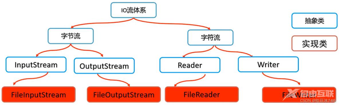 IO流之 字节流 & 字符流_输入流